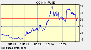 COIN:NIFUSD