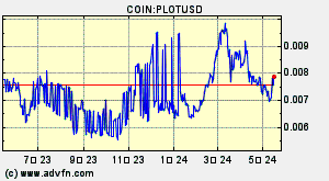 COIN:PLOTUSD