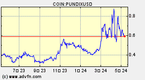 COIN:PUNDIXUSD