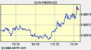 COIN:PWDRUSD