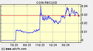 COIN:RBCUSD