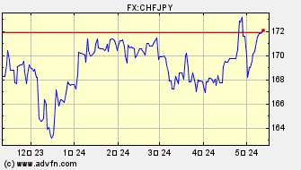 円 対 スイス・フラン ヒストリカル 価格
