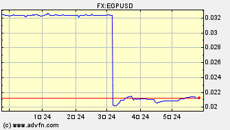 ドル 対 エジプト・ポンド ヒストリカル 価格