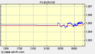 ドル 対 ユーロ 日中足 価格