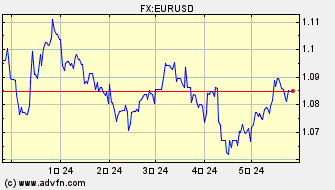 ドル 対 ユーロ ヒストリカル 価格