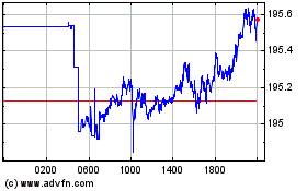 Sterling vs Yenのチャートをもっと見るにはこちらをクリック
