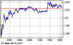 Sterling vs US Dollarのチャートをもっと見るにはこちらをクリック