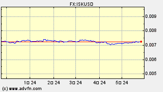 ドル 対 アイスランド・クローナ ヒストリカル 価格