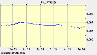 ドル 対 円 ヒストリカル 価格