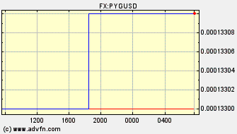 ドル 対 パラグアイ・グアラニー 日中足 価格