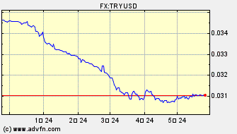 ドル 対 トルコ・リラ ヒストリカル 価格