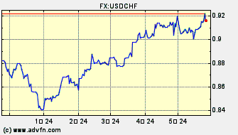 ドル 対 スイス・フラン ヒストリカル 価格