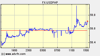 ドル 対 フィリピン・ペソ 日中足 価格