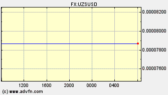 ドル 対 ウズベキスタン・スム 日中足 価格