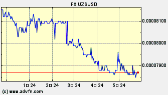 ドル 対 ウズベキスタン・スム ヒストリカル 価格