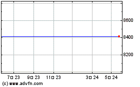 Softbankのチャートをもっと見るにはこちらをクリック