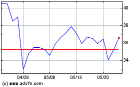 AXS TSLA Bear Daily ETFのチャートをもっと見るにはこちらをクリック
