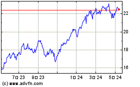 First Trust Dow Jones In...のチャートをもっと見るにはこちらをクリック